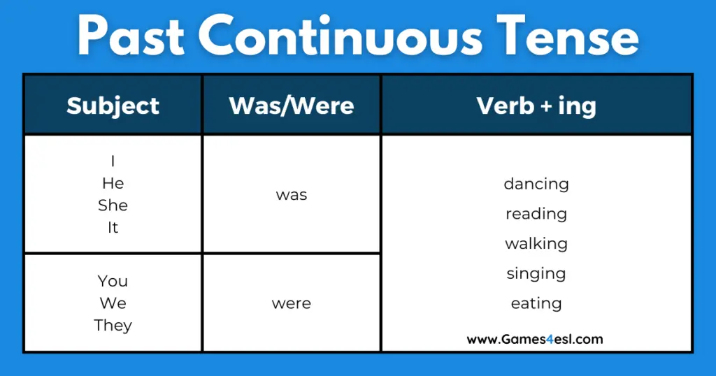 A table showing the past continuous tense structure.